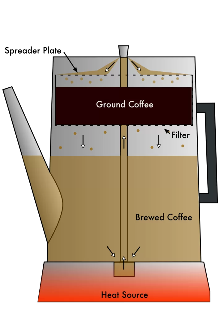 percolator diagram